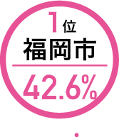 １位福岡市25.3%