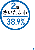 2位仙台市12.1%