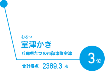 3位 室津かき 兵庫県たつの市御津町室津、合計得点2389.3点