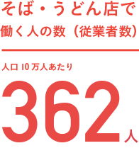 福岡市内のそば・うどん店で働く人（従業者数）は人口10万人あたり362人で、21大都市中1位です。
