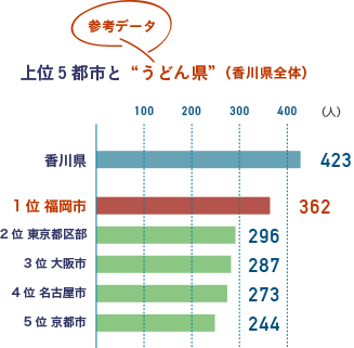 福岡市内のそば・うどん店で働く人（従業者数）は人口10万人あたり362人で、21大都市中1位です。