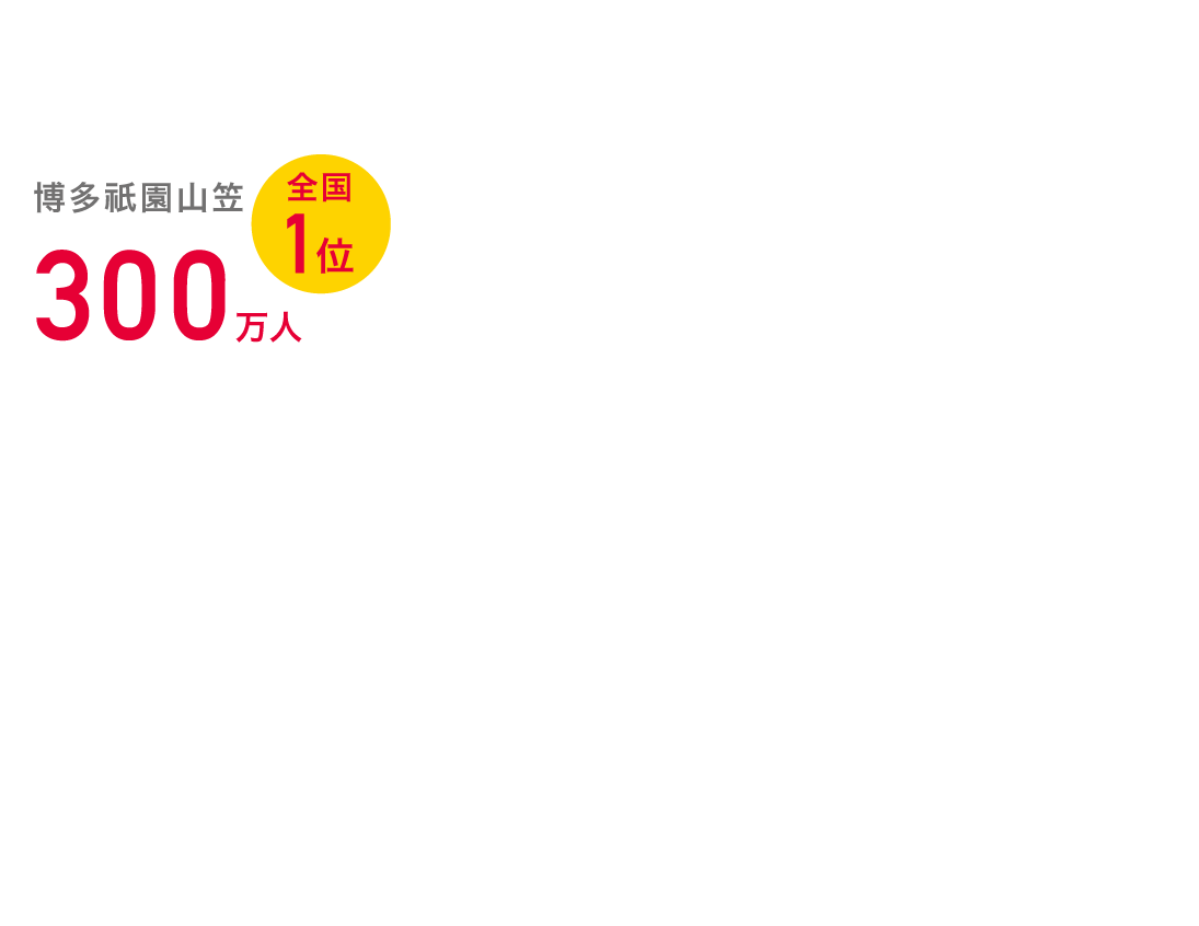 博多祇園山笠。３５０万人　全国１位