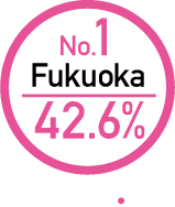 １位福岡市25.3%