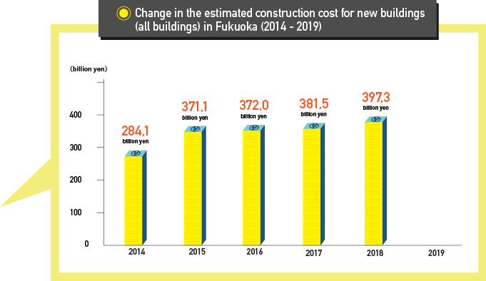 Increase rate of estimated construction cost for new buildings (2014 - 2019)