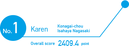 No.1 Karen. onagai-machi Isahaya Nagasaki. Overall score2409.4point