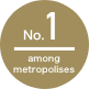 No.1 among all metropolises