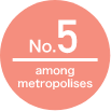 No.6 among all metropolises
