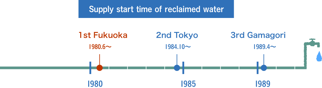 再生水の供給開始時期。1番目は福岡市で昭和5年6月、2番目は東京都区部で昭和５９年１０月、３番目は蒲郡市で平成元年４月。
