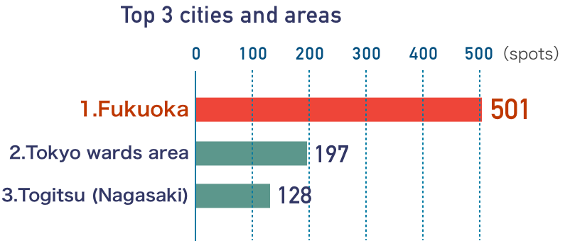 再生水の供給箇所数上位5都市及び地域は、１位福岡市３８６カ所、２位東京都区部１８０カ所、３位神戸市９５カ所、４位高松市６８カ所、５位那覇市４８カ所。