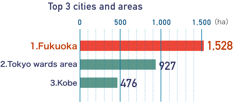 再生水の一日あたりの供給水量上位5都市及び地域は、１位東京都区部９４２３㎥、２位福岡市５３３１㎥、３位横浜市５２２６㎥、４位神戸市８５９㎥、５位印旛沼流域（千葉県）７１１㎥。