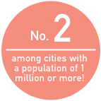 19政令市中3位、100万人以上の大都市中1位です。