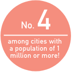 19政令市中3位、100万人以上の大都市中2位です。