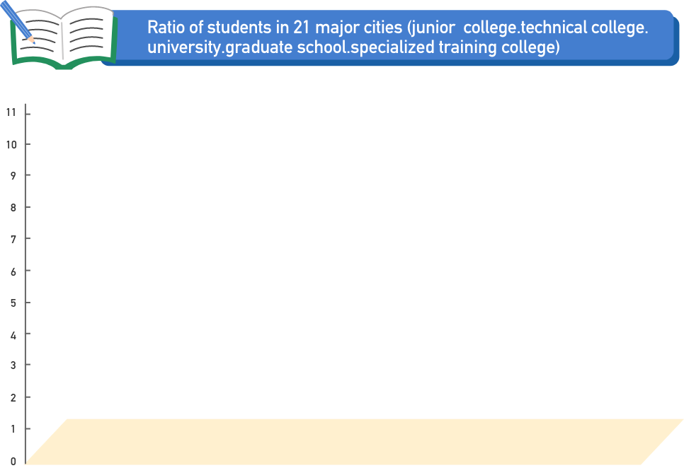 21大都市の学生数割合（高等教育機関等）