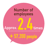 Number of employees Approx. 2.4 times +57,200 people