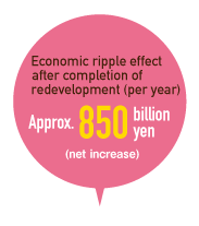 Economic ripple effect after completion of redevelopment (per year) Approx. 850 billion yen (net increase)