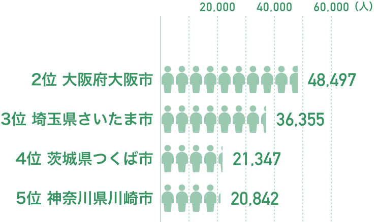 人口増加数が多い都市のグラフ