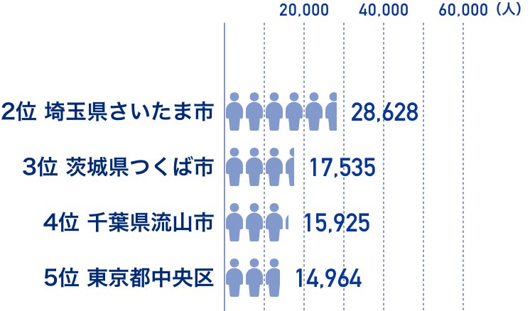 日本人増加数が多い都市のグラフ