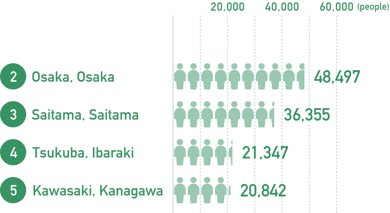 人口増加数が多い都市のグラフ