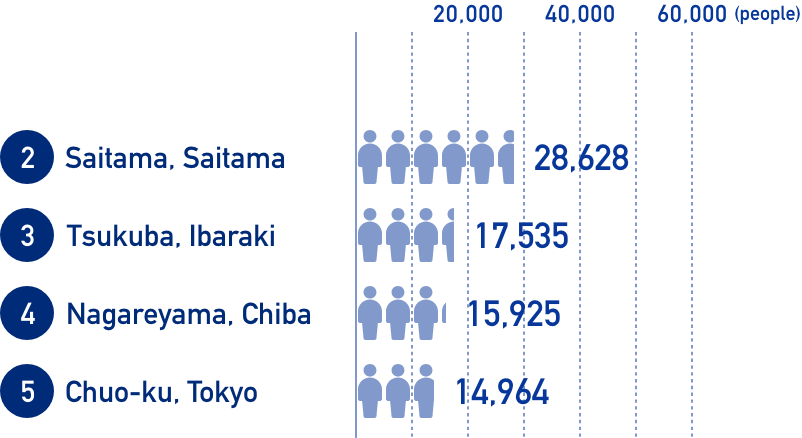 日本人増加数が多い都市のグラフ