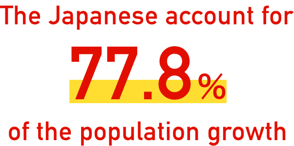 人口増加数の77.8%が日本人